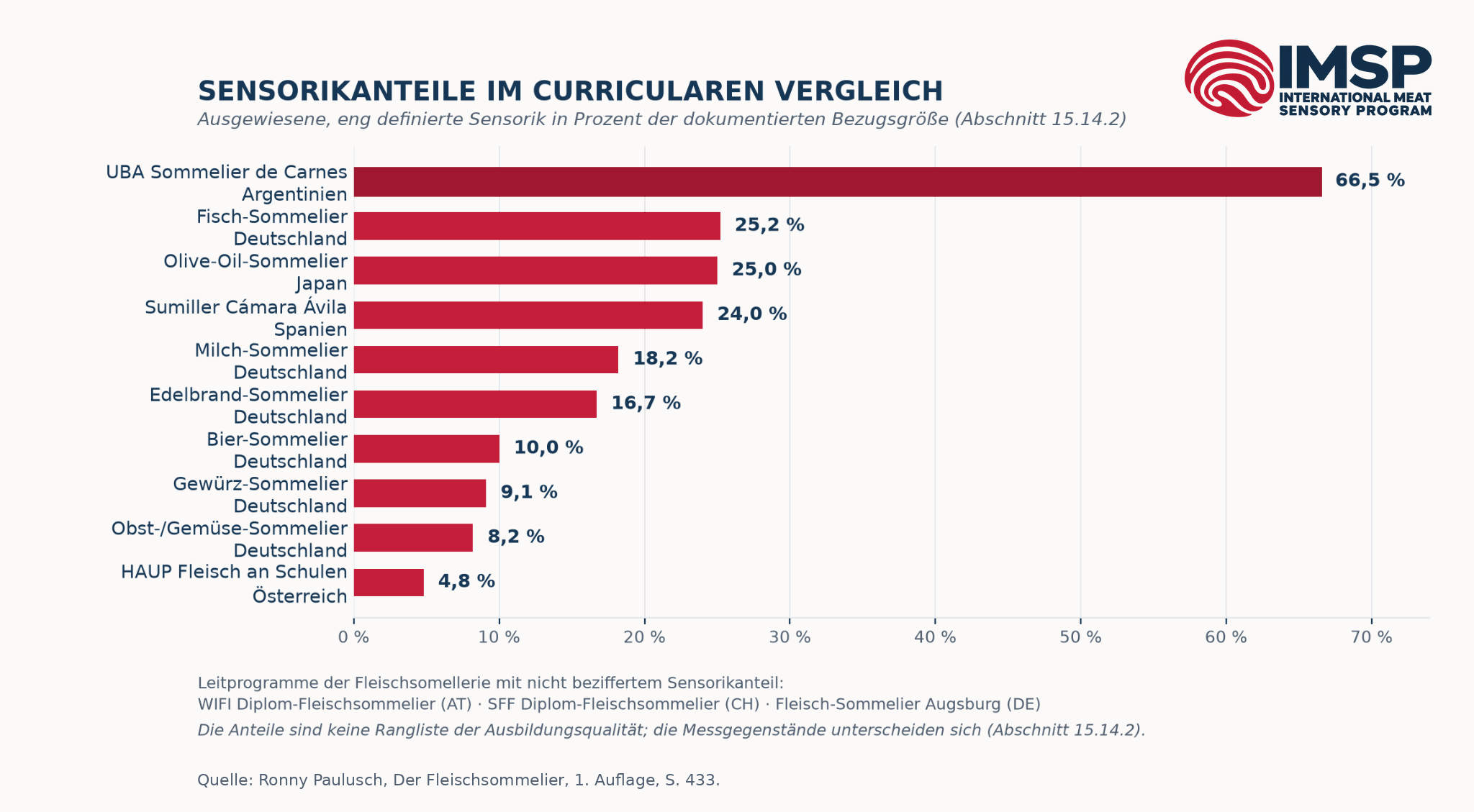 Sensorikanteile im curricularen Vergleich: UBA Argentinien 66,5 %, Fisch-Sommelier 25,2 %, Olive-Oil-Sommelier 25,0 %, Sumiller Cámara Ávila 24,0 %, Milch-Sommelier 18,2 %, Edelbrand-Sommelier 16,7 %, Bier-Sommelier 10,0 %, Gewürz-Sommelier 9,1 %, Obst-/Gemüse-Sommelier 8,2 %, HAUP Fleisch an Schulen 4,8 %. Unterschiedliche Bezugsgrößen, keine Rangliste der Ausbildungsqualität. Quelle: Ronny Paulusch, Der Fleischsommelier, 1. Auflage, S. 433.
